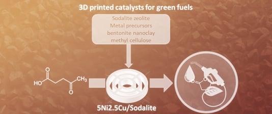 3D Printed Ni&ndash;Cu Sodalite Catalysts for Sustainable &gamma;-Valerolactone Production from Levulinic Acid&mdash;Effect of the Copper Content and the Method of Preparation