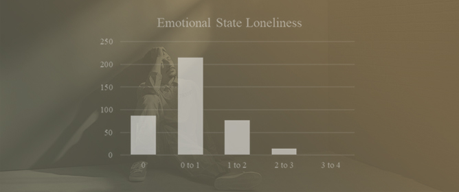 Built Environment Influences on Emotional State Loneliness among Young Adults during Daily Activities: An Experience Sampling Approach