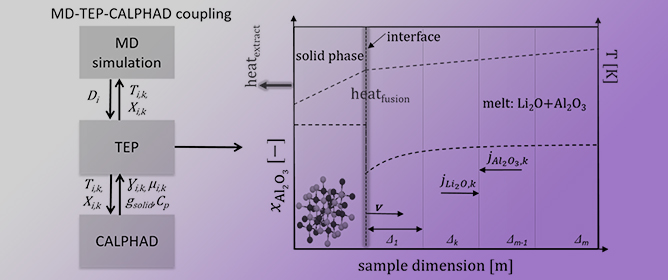 Kinetics of &gamma;-LiAlO<sub>2</sub> Formation out of Li<sub>2</sub>O-Al<sub>2</sub>O<sub>3</sub> Melt&mdash;A Molecular Dynamics-Informed Non-Equilibrium Thermodynamic Study