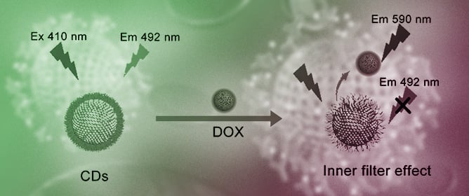 Large-Scale Synthesis of Carbon Dots Driven by Schiff Base Reaction at Room Temperature