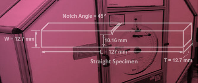 Effect of Curvature Shape on the Impact Strength of Acrylonitrile Butadiene Styrene Parts Additively Manufactured Using FDM