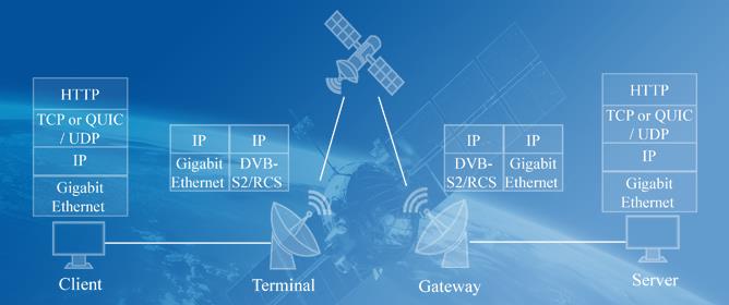 Evaluation of Modern Internet Transport Protocols over GEO Satellite Links