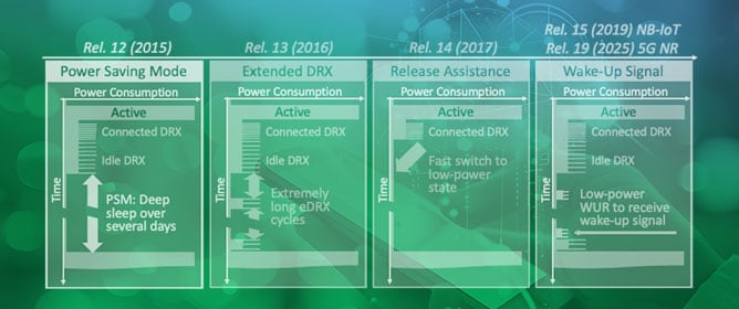 Low-Power Wake-Up Receivers for Resilient Cellular Internet of Things