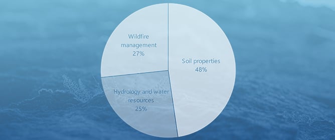 Applications of Machine Learning and Remote Sensing in Soil and Water Conservation