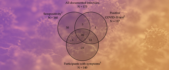 Infection Rate and Risk Factors of SARS-CoV-2 Infection Among Retail Workers