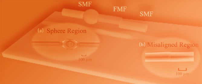 An All-Fiber Curvature Sensor with High Sensitivity Based on Sphere-Shaped Misaligned Structure