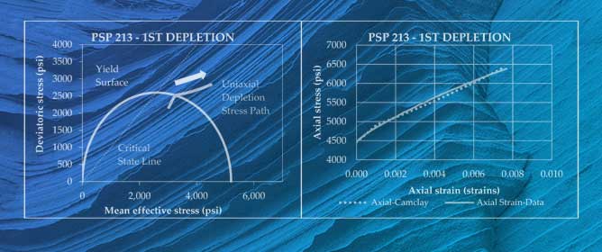 Stress Path Coefficient in Unconsolidated Sands: Effects of Re-Pressurization and Depletion Hysteresis