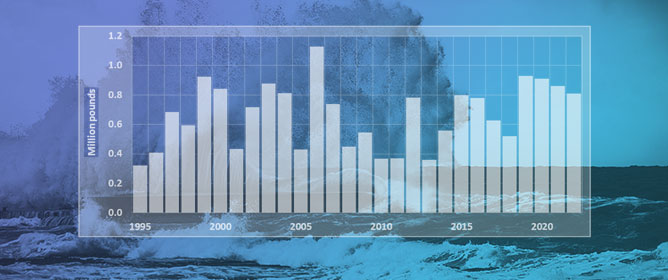 Economic Impacts of Disasters and Economic Events on Commercial Fishery&mdash;The Case of Mississippi Blue Crabs