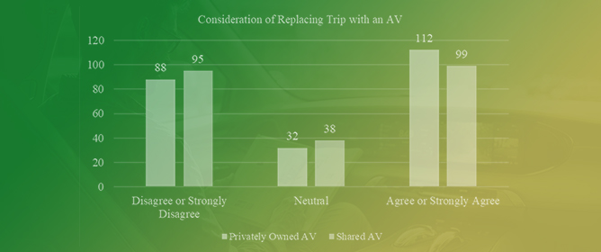 Modeling Determinants of Autonomous Vehicle Utilization in Private and Shared Ownership Models