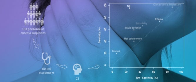 Diagnosis of Peritonsillar Abscess&mdash;A Prospective Study Comparing Clinical with CT Findings in 133 Consecutive Patients