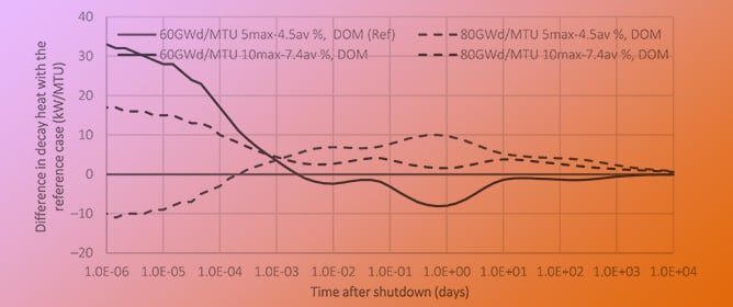 Core Physics Characteristics of Extended Enrichment and High Burnup Boiling Water Reactor Fuel