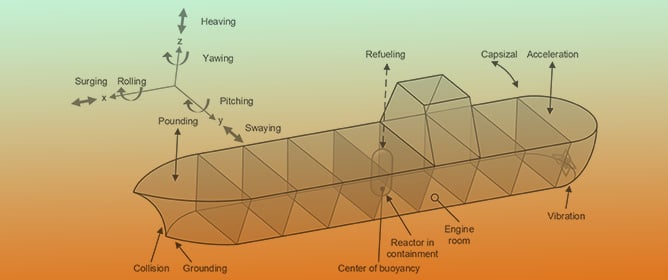 A Review of Maritime Nuclear Reactor Systems