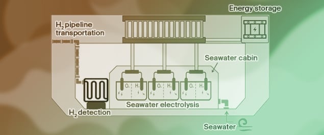 Offshore Wind Power&mdash;Seawater Electrolysis&mdash;Salt Cavern Hydrogen Storage Coupling System: Potential and Challenges