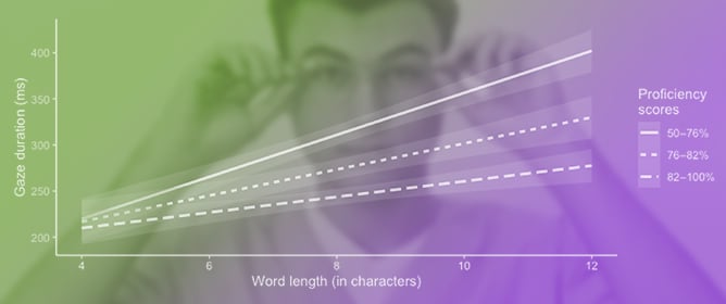 Reduced Capacity for Parafoveal Processing (ReCaPP) Leads to Differences in Prediction Between First and Second Language Readers of English