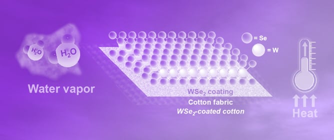 Humidity- and Temperature-Sensing Properties of 2D-Layered Tungsten Di-Selenide (2H-WSe<sub>2</sub>) Electroconductive Coatings for Cotton-Based Smart Textiles