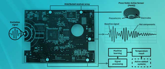 An Experimental Study of Machine-Learning-Driven Temperature Monitoring for Printed Circuit Boards (PCBs) Using Ultrasonic Guided Waves