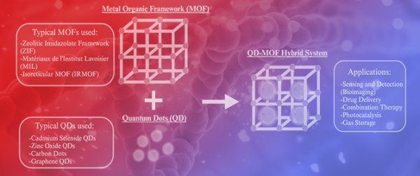 Cancer therapeutics using Metal&ndash;Organic Frameworks Associated with Quantum Dots