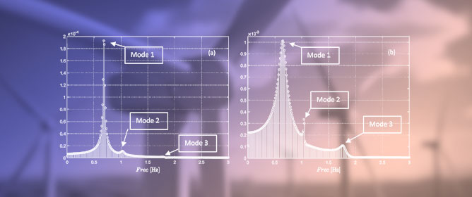 Universal Characterization of the Oscillatory Dynamics of Wind Turbine Rotors