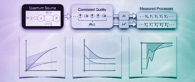 Intrinsic and Measured Information in Separable Quantum Processes
