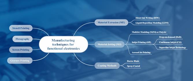 Screen Printing for Energy Storage and Functional Electronics: A Review