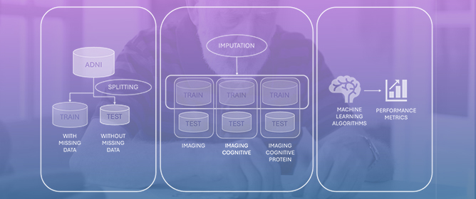 Bridging the Gap: Missing Data Imputation Methods and Their Effect on Dementia Classification Performance