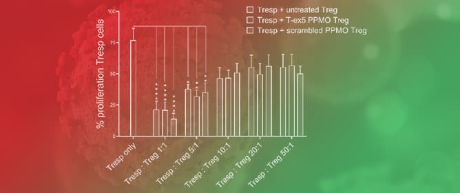 Treg Function Is Not Affected by PPMO-Mediated TMPRSS2 Truncation