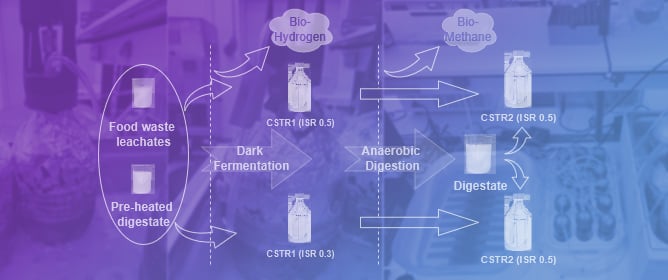 Dark Fermentation and Anaerobic Digestion for H<sub>2</sub> and CH<sub>4</sub> Production, from Food Waste Leachates