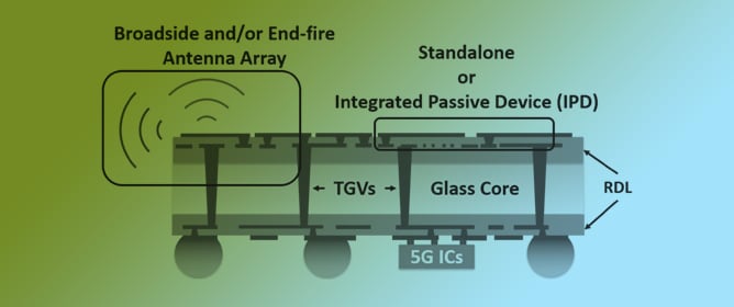 Package Integration and System Performance Analysis of Glass-Based Passive Components for 5G New Radio Millimeter-Wave Modules