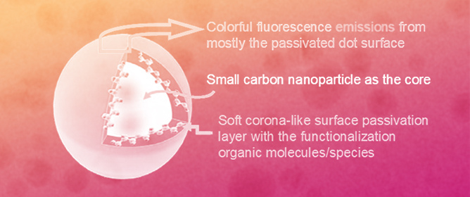 Microwave-Assisted Carbonization Processing for Carbon Dots-like Nanomaterials of Antimicrobial Properties