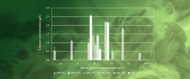 Evaluation of the Potential of <em>Corynebacterium glutamicum</em> ATCC 21492 for L-Lysine Production Using Glucose Derived from Textile Waste