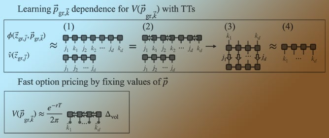 Learning Parameter Dependence for Fourier-Based Option Pricing with Tensor Trains