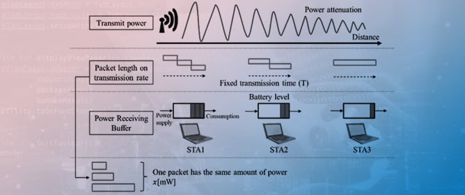 Power&ndash;Packet Conversion Methods and Analysis of Scheduling Schemes for Wireless Power Transfer