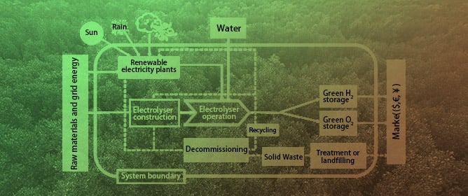 Is Green Hydrogen an Environmentally and Socially Sound Solution for Decarbonizing Energy Systems Within a Circular Economy Transition?