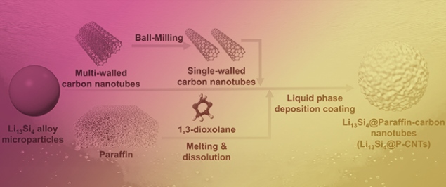Realizing Environmentally Scalable Pre-Lithiation via Protective Coating of LiSi Alloys to Promote High-Energy-Density Lithium-Ion Batteries