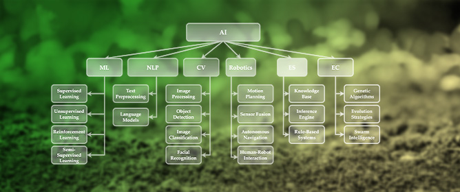 Emerging Trends in AI-Based Soil Contamination Monitoring and Prevention