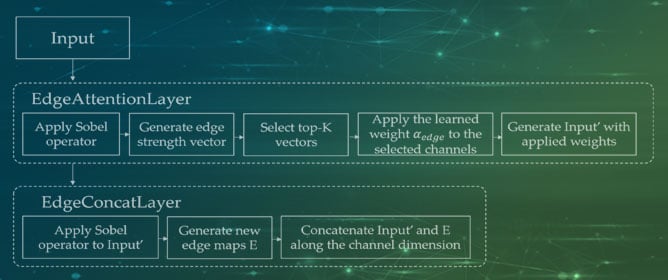 Enhancing Document Forgery Detection with Edge-Focused Deep Learning