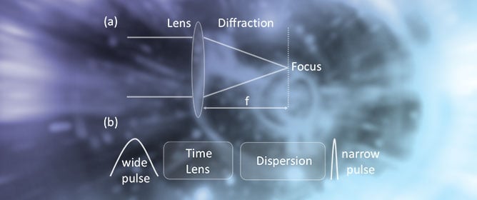Space&ndash;Time Duality in Optics: Its Origin and Applications