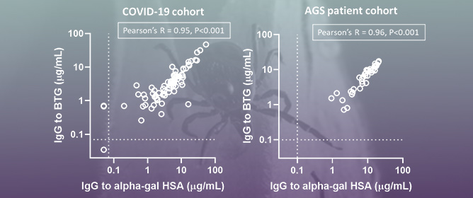IgG to Galactose-Alpha-1,3-Galactose: Impact of Alpha-Gal IgE Sensitization, Blood Type, and Tick Bites