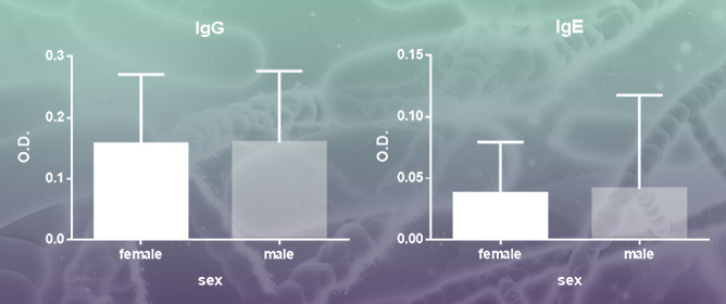 Seroprevalence of IgG and IgE Antibodies Against <em>Anisakis</em> in the Presumably Healthy Population of the Canary Islands