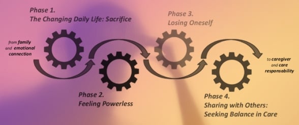 Transition to Caregiver in Advanced Alzheimer&rsquo;s Disease: Emotional Connection to Care Responsibility