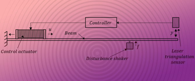 Attenuation of the First-Cycle Peak Response to an Impulse Disturbance