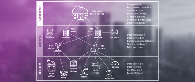 The Internet of Things, Fog, and Cloud Continuum: Integration Challenges and Opportunities for Smart Cities