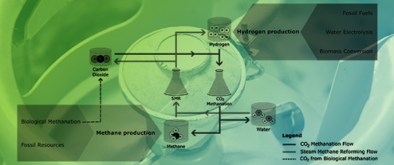 Reversible Thermochemical Routes for Carbon Neutrality: A Review of CO<sub>2</sub> Methanation and Steam Methane Reforming