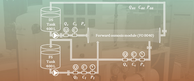 Energy Efficient Forward Osmosis to Maximize Dewatering Rates