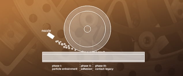 Mechanisms of Adhesion Increase in Wet Sanded Wheel&ndash;Rail Contacts&mdash;A DEM-Based Analysis