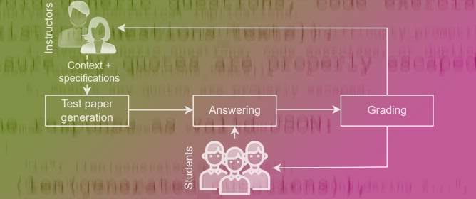 Automated Test Generation and Marking Using LLMs