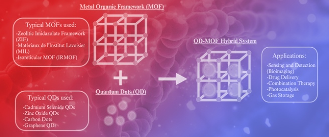 Cancer Therapeutics Using Metal&ndash;Organic Frameworks Associated with Quantum Dots