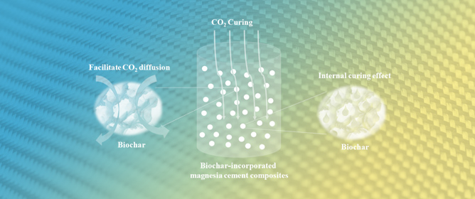 Alkali-Activated Materials Reinforced via Fibrous Biochar: Modification Mechanisms, Environmental Benefits, and Challenges