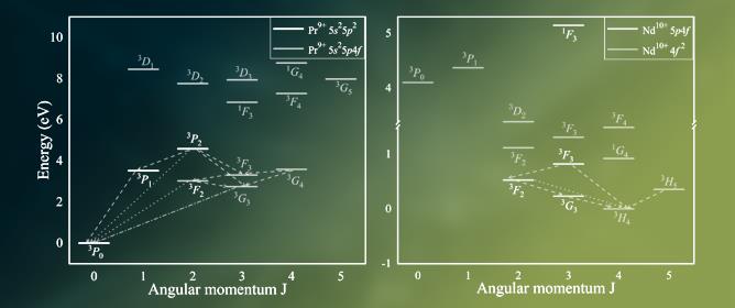 Multi-Configuration Dirac&ndash;Hartree&ndash;Fock Calculations of Pr<sup>9+</sup> and Nd<sup>10+</sup>: Configuration Resolution and Probing Fine-Structure Constant Variation