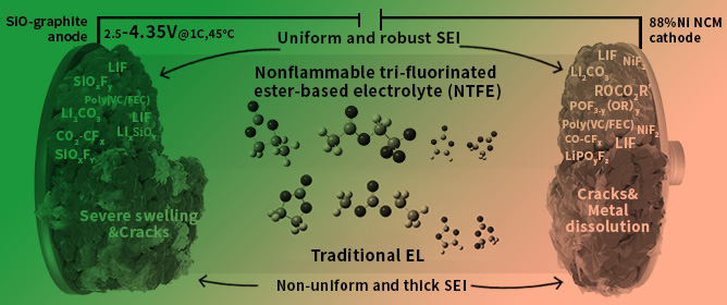Enhancing the Cycle Life of Silicon Oxide&ndash;Based Lithium-Ion Batteries via a Nonflammable Fluorinated Ester&ndash;Based Electrolyte